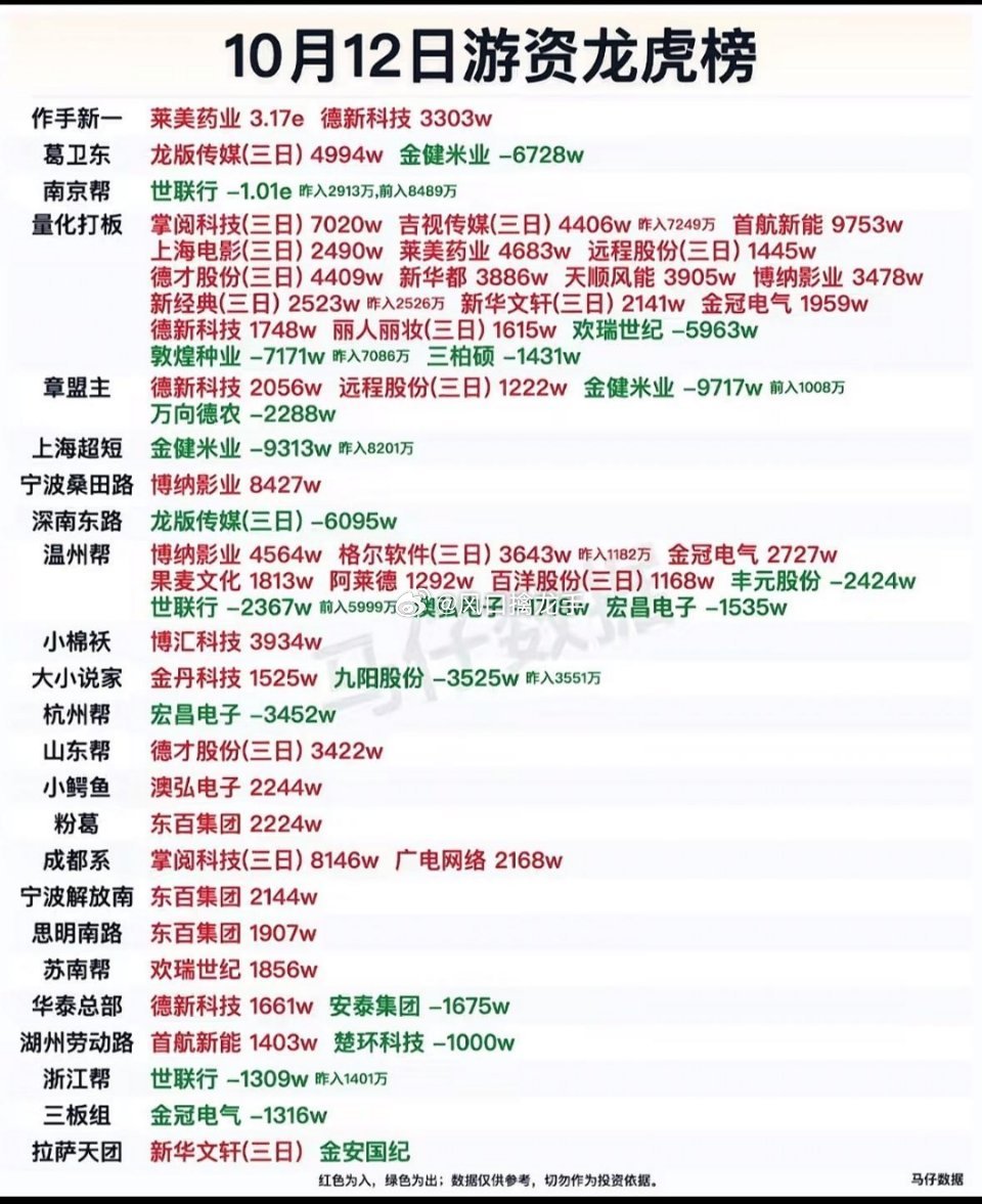 🔥10月12日游资龙虎榜出炉！盘面极致分化，涨跌一眼看懂！整理好了10月12日