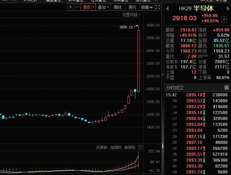 港股三大方向捅破天！和预期完全一致！

本周港股市场最火爆的就是半导体板块，截止