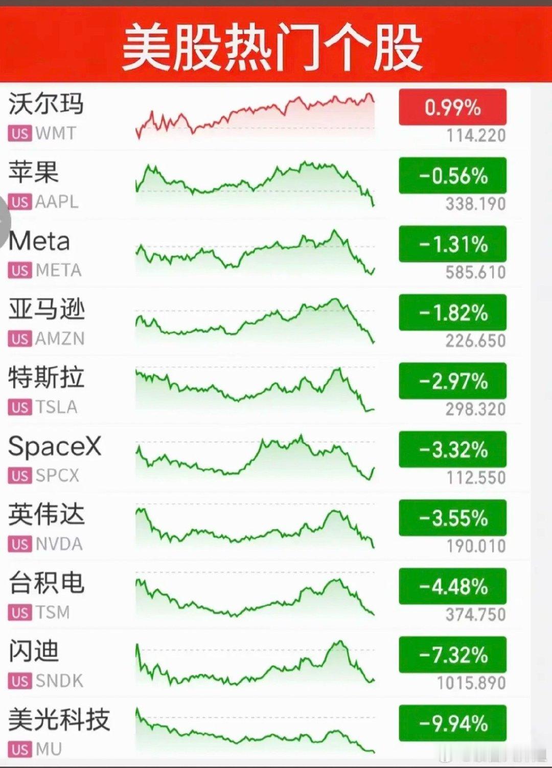 7.30周四  昨夜美股指数+题材股表现！道指跌2%，纳指跌1.7%，原油大涨6