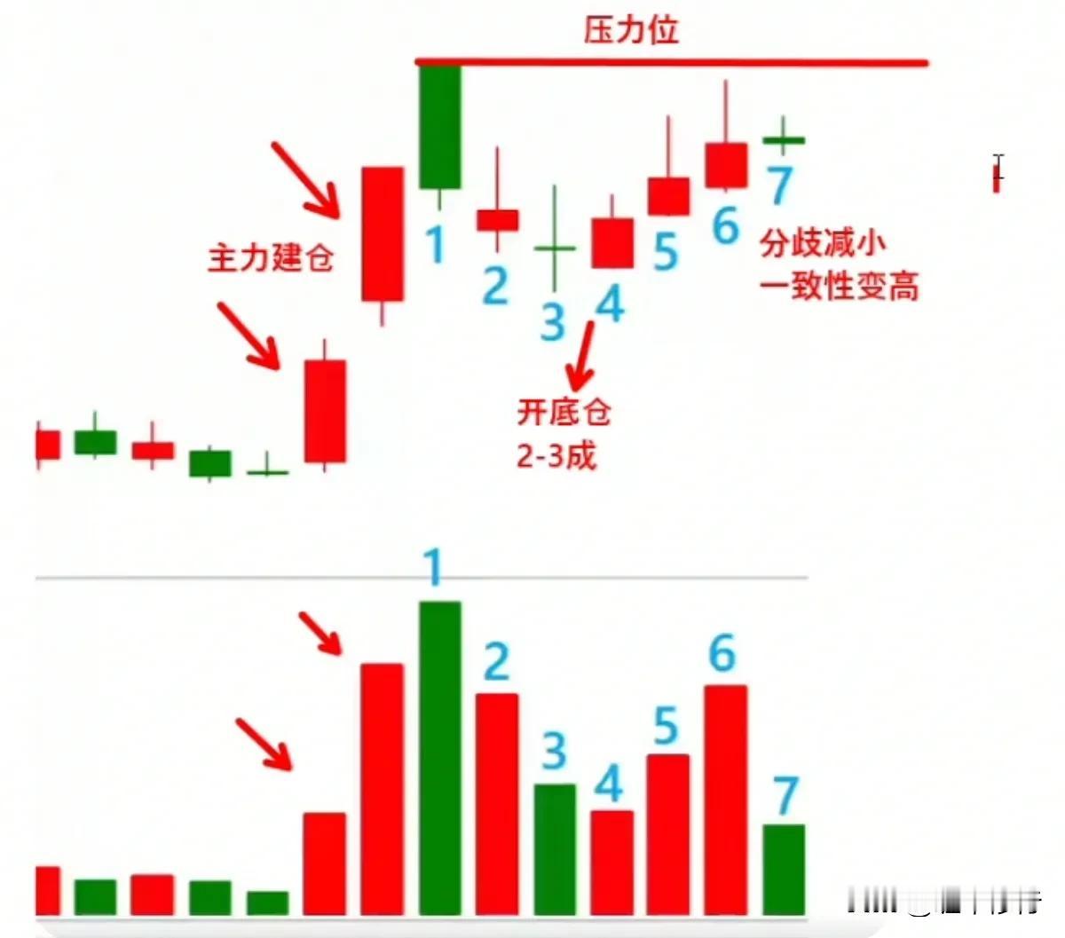 #如何从涨停板中选择强势股#走成下面三种，哪一个可以上车？第二幅图缩量大阴下跌，