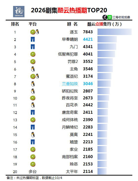 2026年剧集云合、酷云、灯塔热播期集均播放量TOP20【截止10.4】云合上4