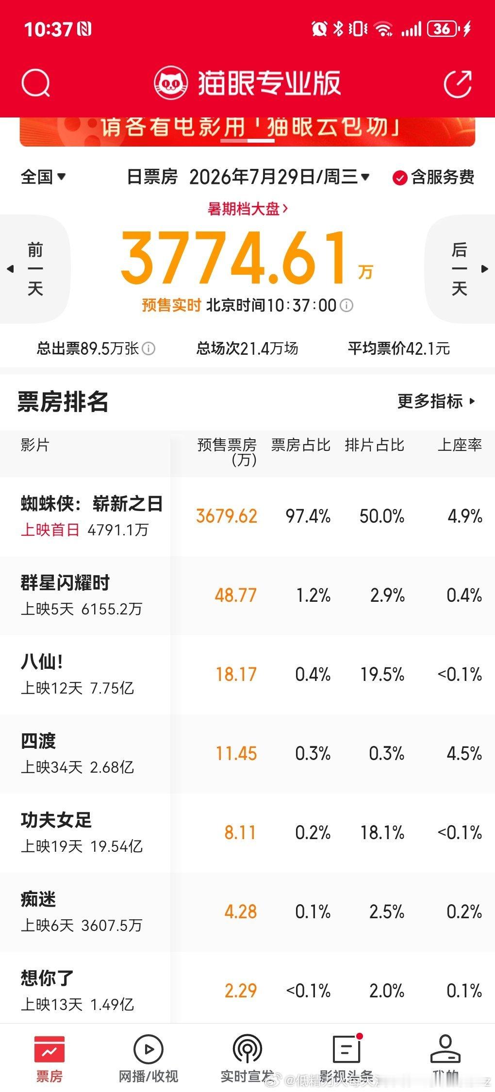 蜘蛛侠预售快4千万了