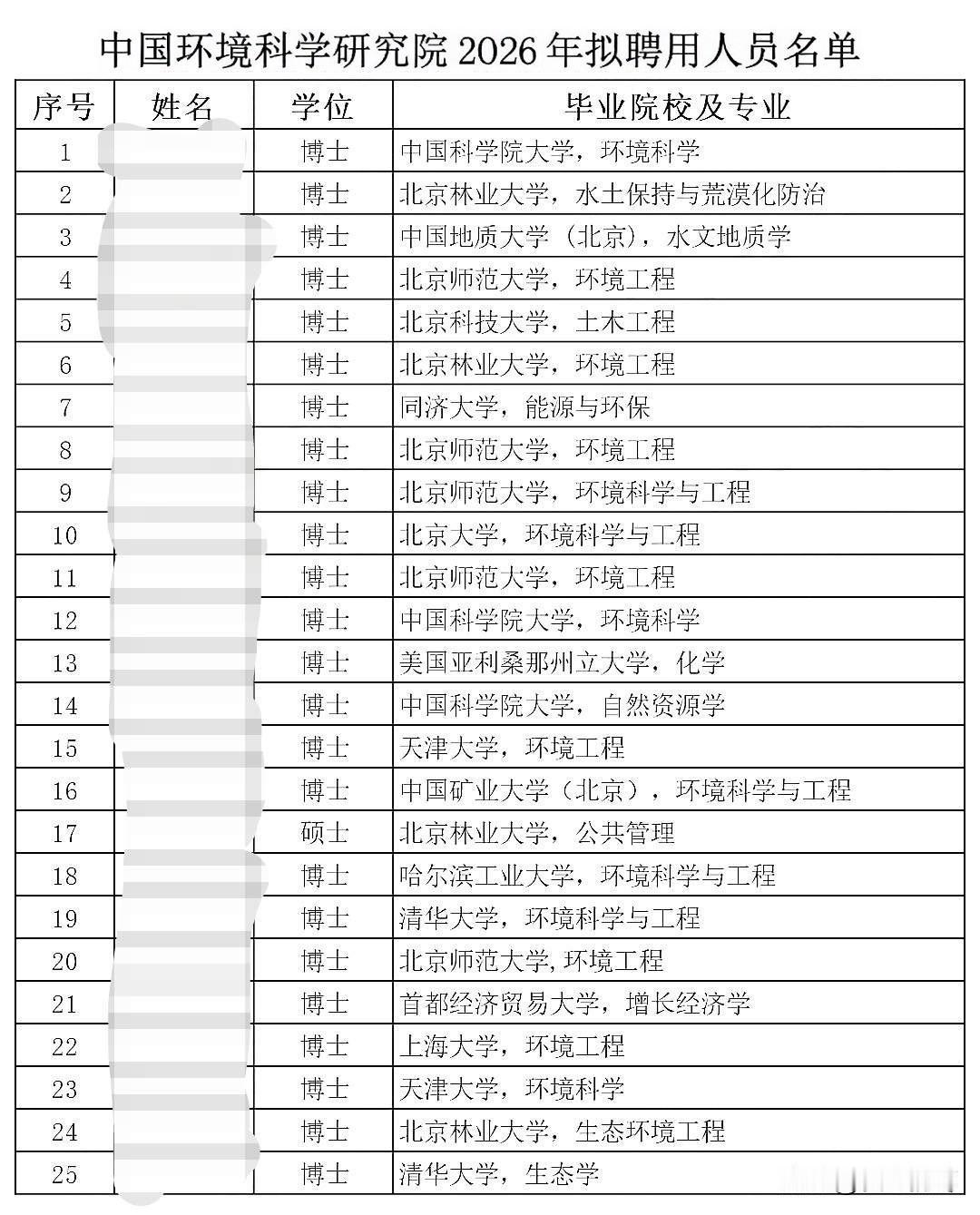 中国环境科学研究院2026年拟录用名单公示，名校云集，清华北大领衔，除一人是硕士