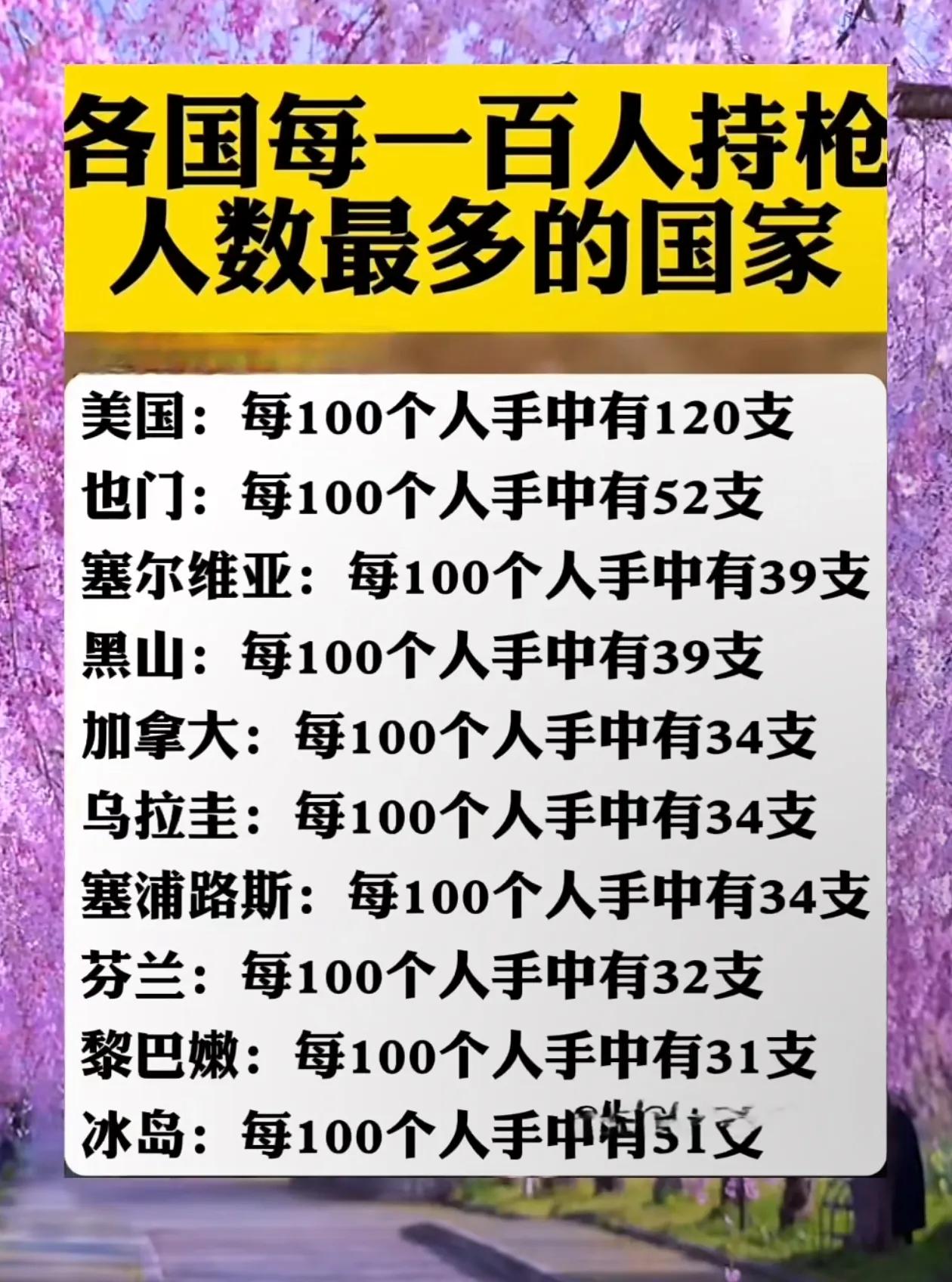 部分国家每百人拥有枪支数量，美国真是多啊！
注：数据源自网络，仅供参考！