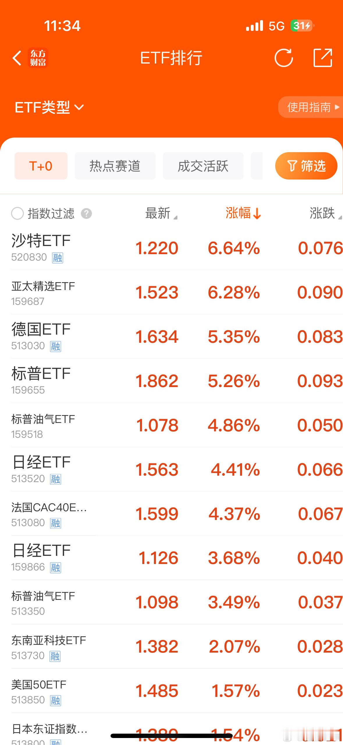 A股尾盘又拉稀了…再看看这些ETF，又是大涨！我昨天晚上说了标普消费今天停牌，大