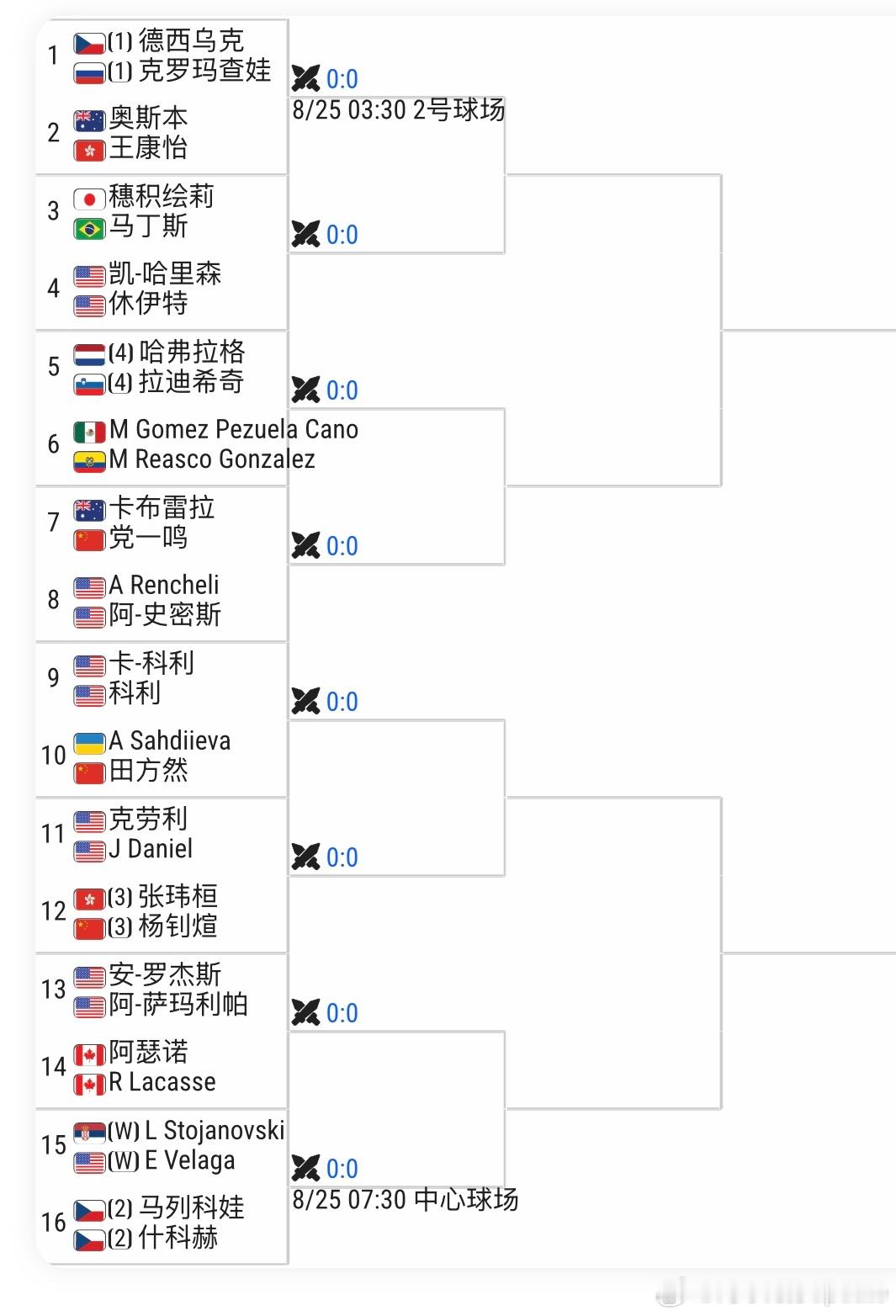 🇺🇸费城WTA125女双签表🇨🇳杨钊煊/🇭🇰张伟桓 3号种子 出战 