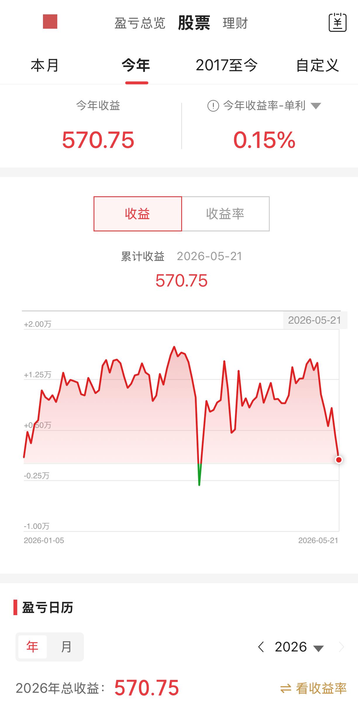 辛辛苦苦五个月，昨天大跌一下，基本上又回到了原点。昨天股市收盘后，看了一眼今年的