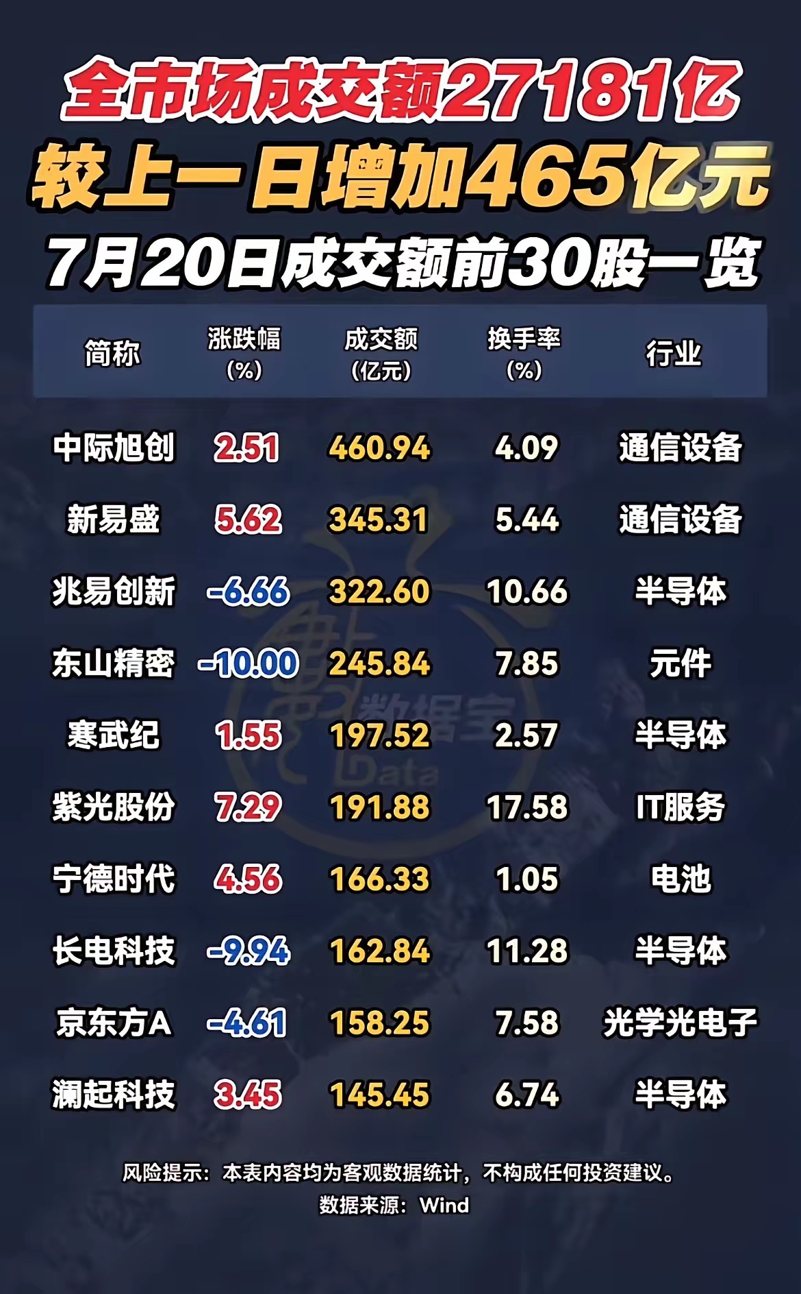 A股放量472亿元成交额27.18万亿！放量分化，30只成交核心股暗藏市场风向！