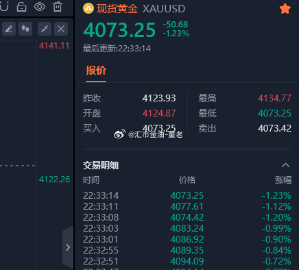 从见天日啊，这波盘砸的真不是一般的舒服啊。现货黄金