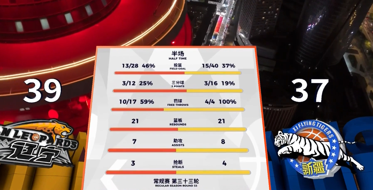 半场比赛结束 辽宁队39:37领先新疆队辽宁男篮vs新疆男篮