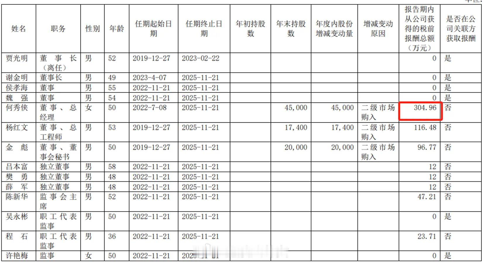 金种子酒连年亏损高管薪酬超千万公司连年亏损，高管团队年薪300万遭反对[吃瓜] 