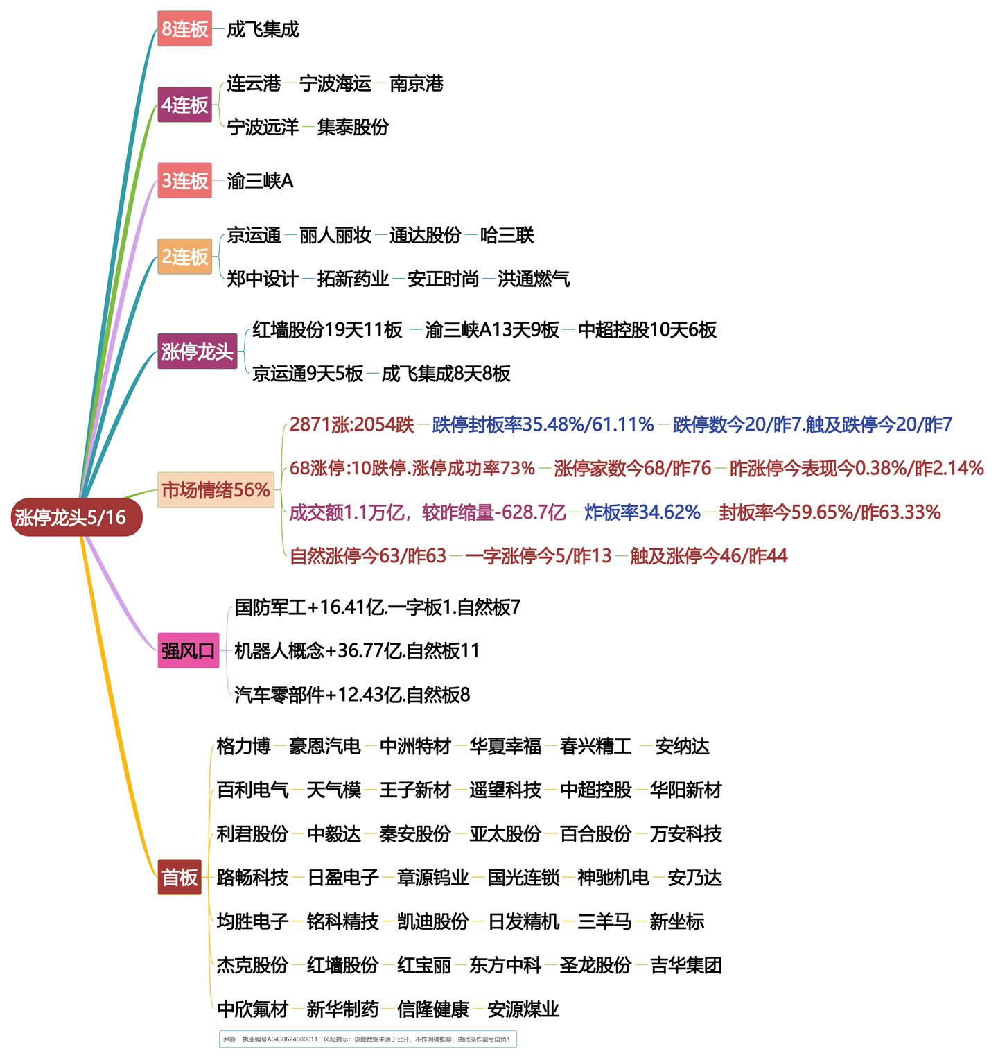5月16日涨停龙头复盘！股票交易