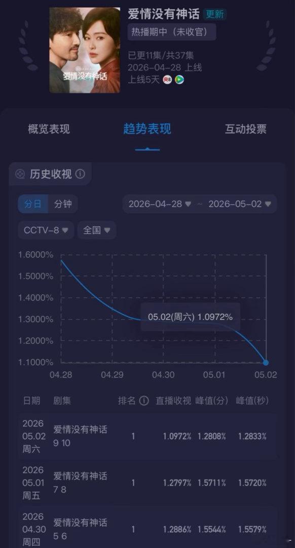 唐嫣×爱情没有神话，应该是受乒乓🏓的影响吧几乎没可能涨起来了，播了五天跌了五天