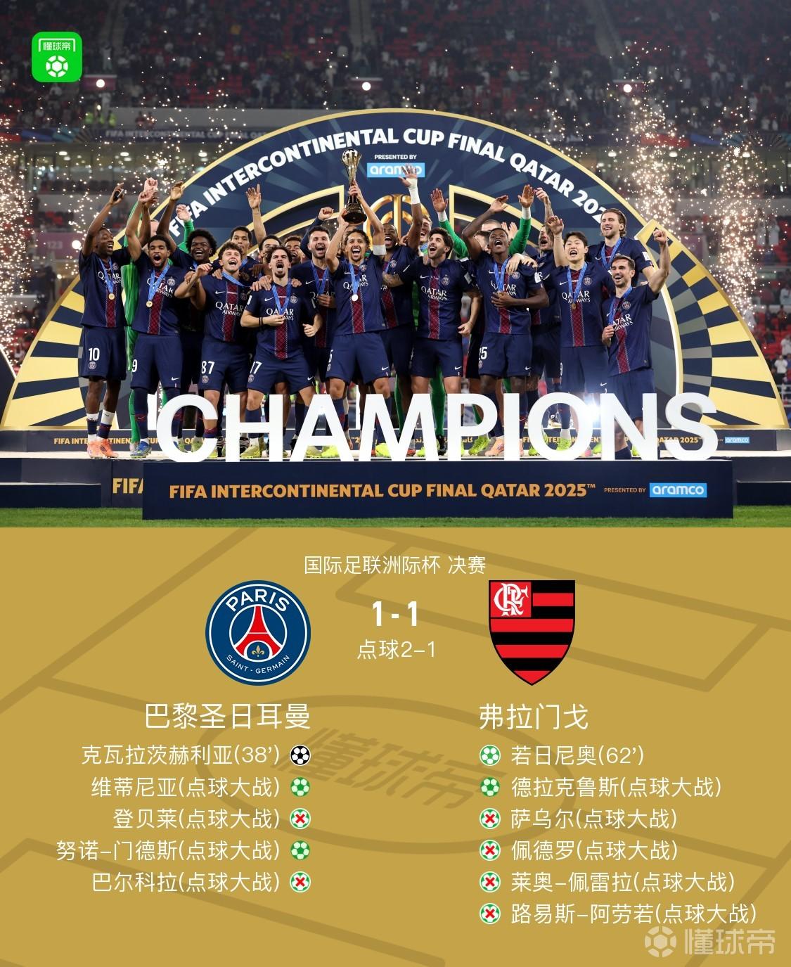 巴黎门将萨弗诺夫连扑4个点球，帮助巴黎在洲际杯点球大战击败弗拉门戈队，获得六冠王
