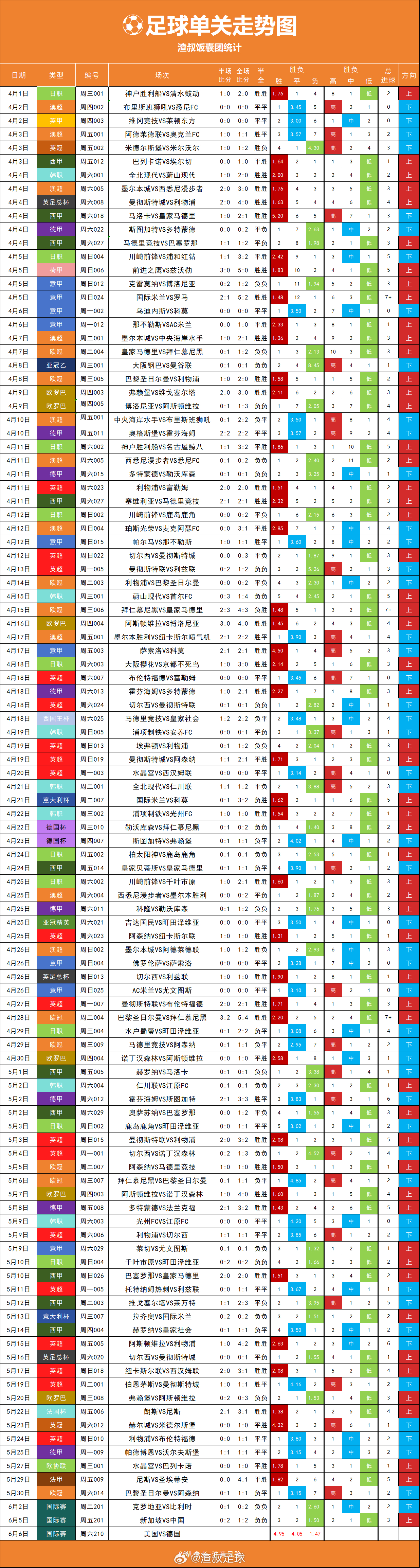 今日单关走势图，7+依旧很久没出来了 