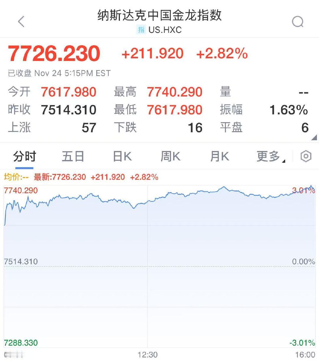 【】 热门中概股多数上涨，纳斯达克中国金龙指数收涨2.82%，百度涨超7%，哔哩