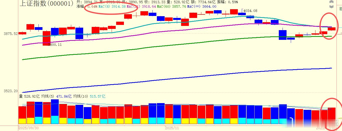 紧贴成本均线收盘 