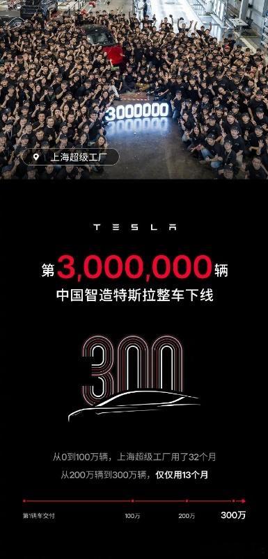 专攻纯电车，特斯拉上海工厂300万辆整车下线。这次下线的第300万辆新车是Mod