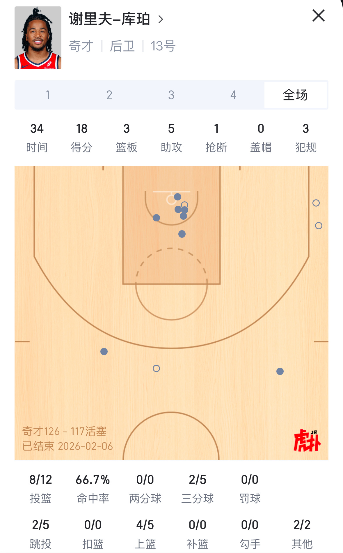 奇才今日在客场爆冷战胜东部第一的活塞老熟人库珀出场34分钟12中8得到18分5助