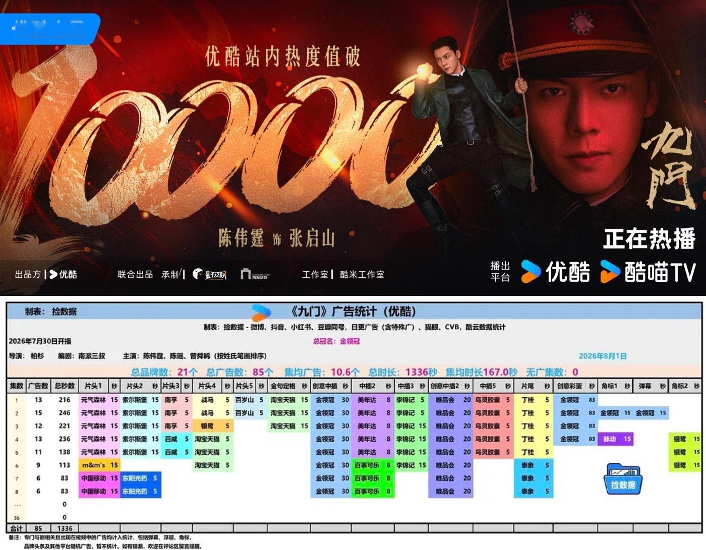 陈伟霆《九门》开播50小时热度破万！是优酷本年度至今为止热度最快破万剧集，34.