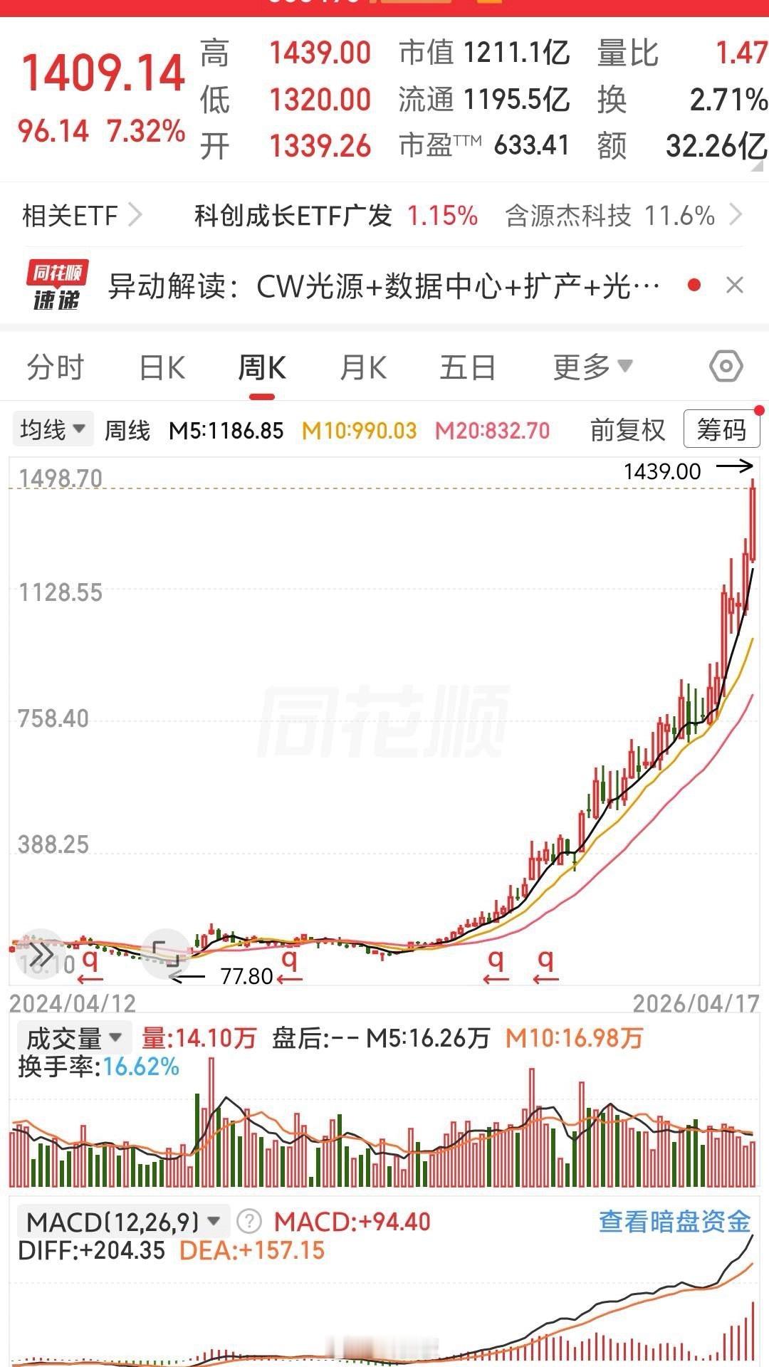 主力真是不做人啊，没人接盘，它能拉到天上去！市盈率600多倍，把散户当傻子玩！ 