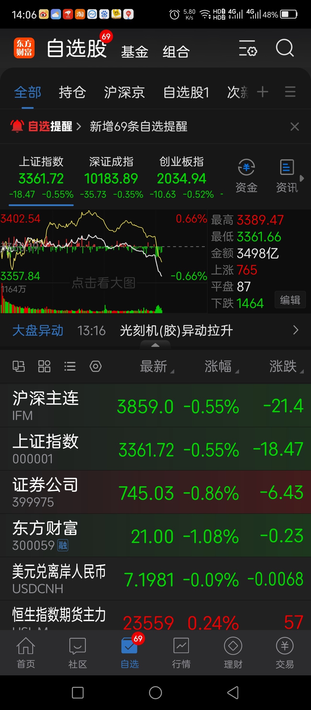 过来打赏，全线跳水，主力太坏了 ​​​