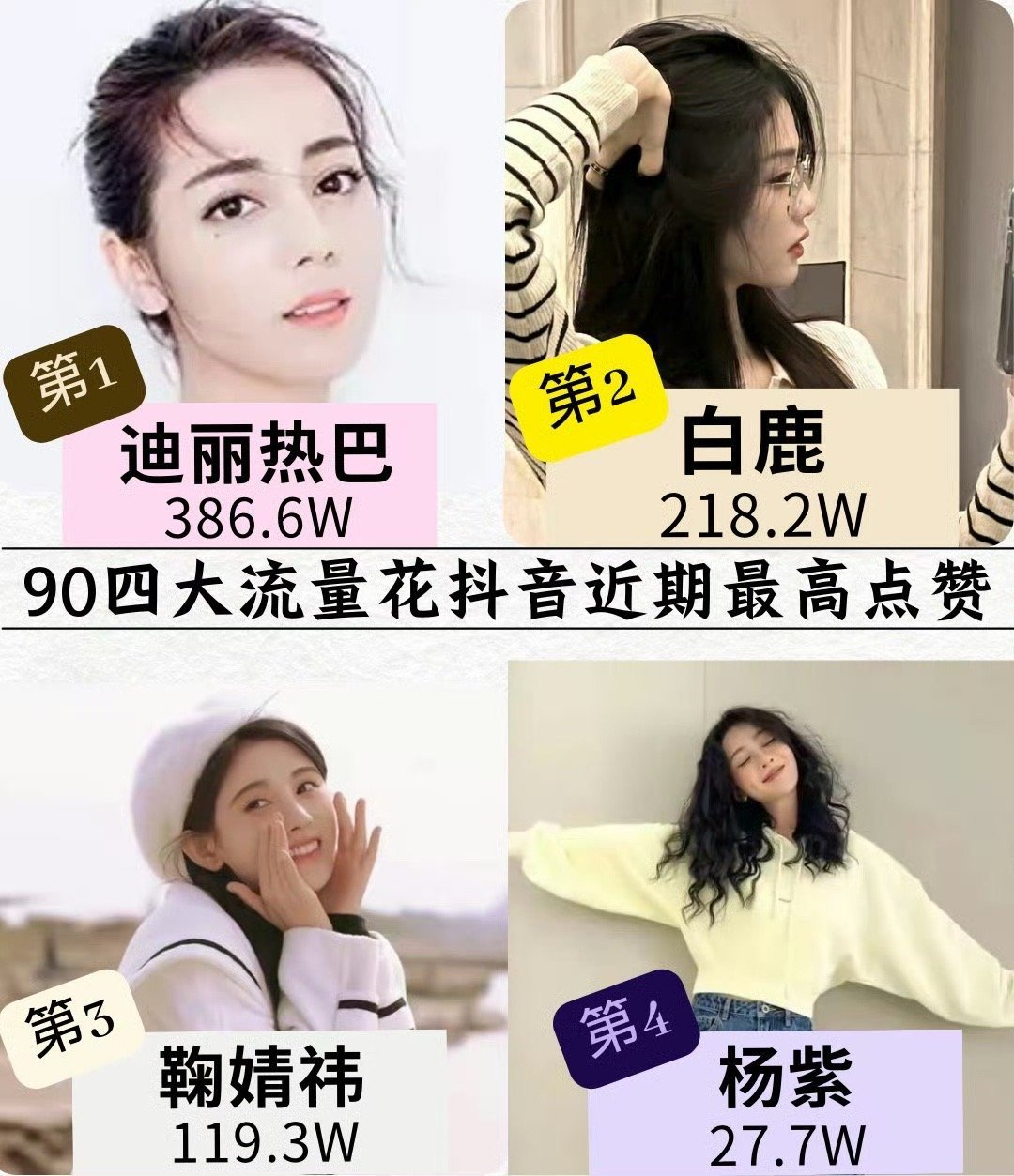 90四大流量花抖近期最高点赞 ​​​1️⃣迪丽热巴2️⃣白鹿3️⃣鞠婧祎4️⃣杨