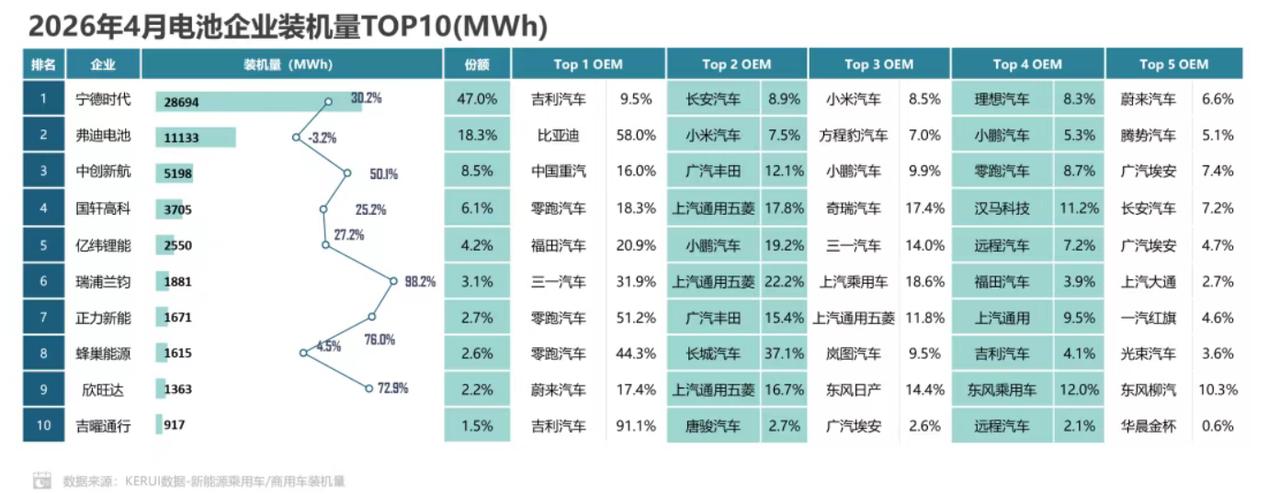 行业，4月份，前十“电池企业”，对应 Top 5“主机厂”by 乘联会
- 宁德