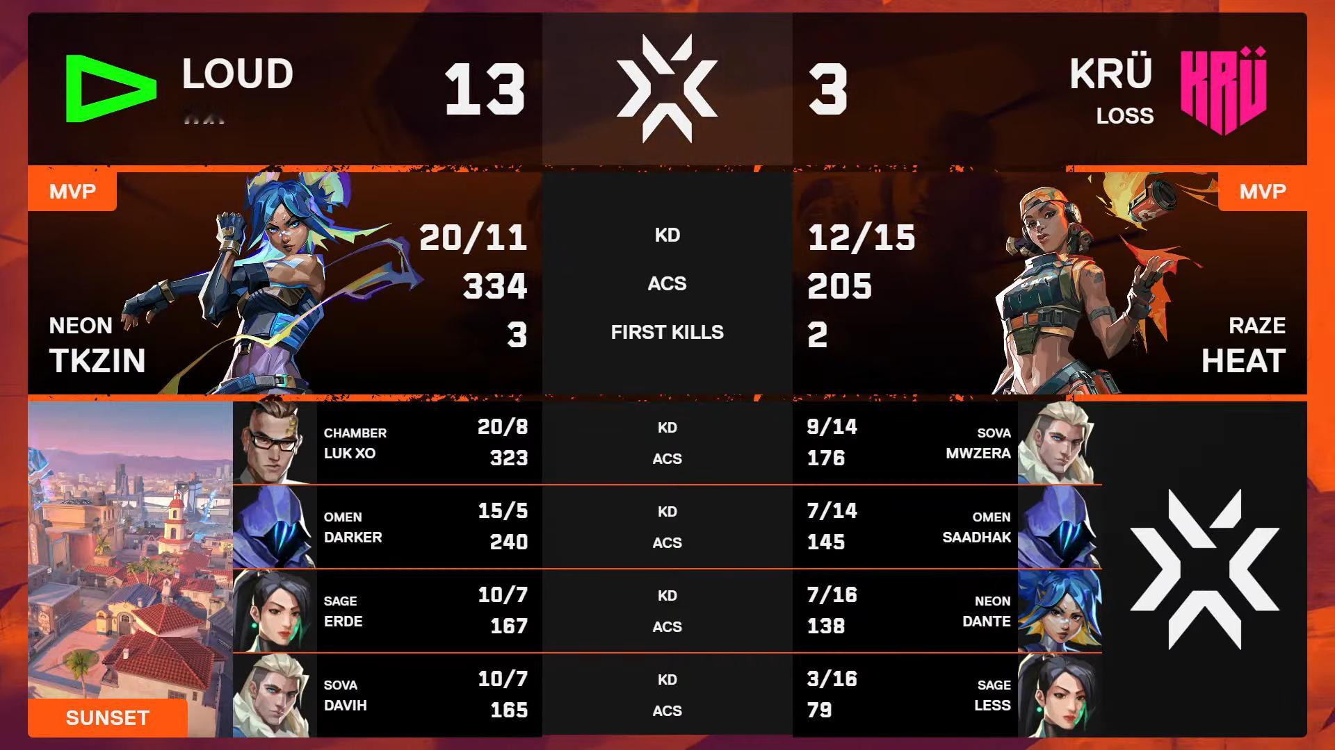 2026VCT美洲第二阶段 | W1D2数据图第二场赛果 KRU 1-2 LOU