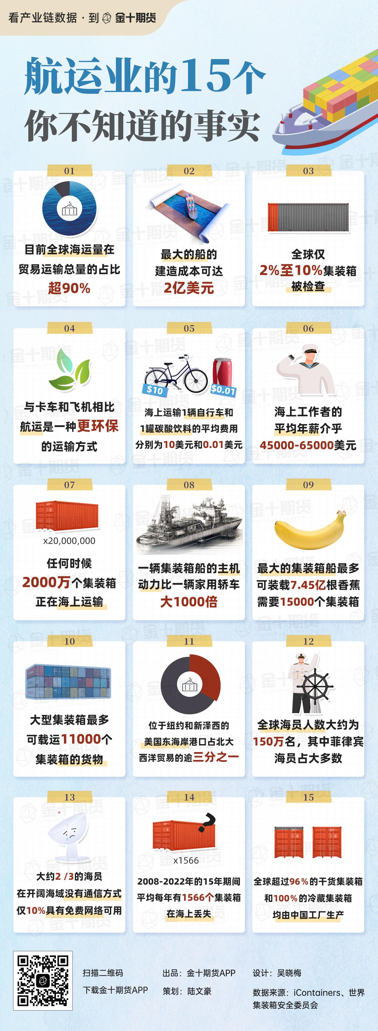 【航运业15个你不知道的事实】航运业是世界上最为古老的行业之一，始于数千年之前。