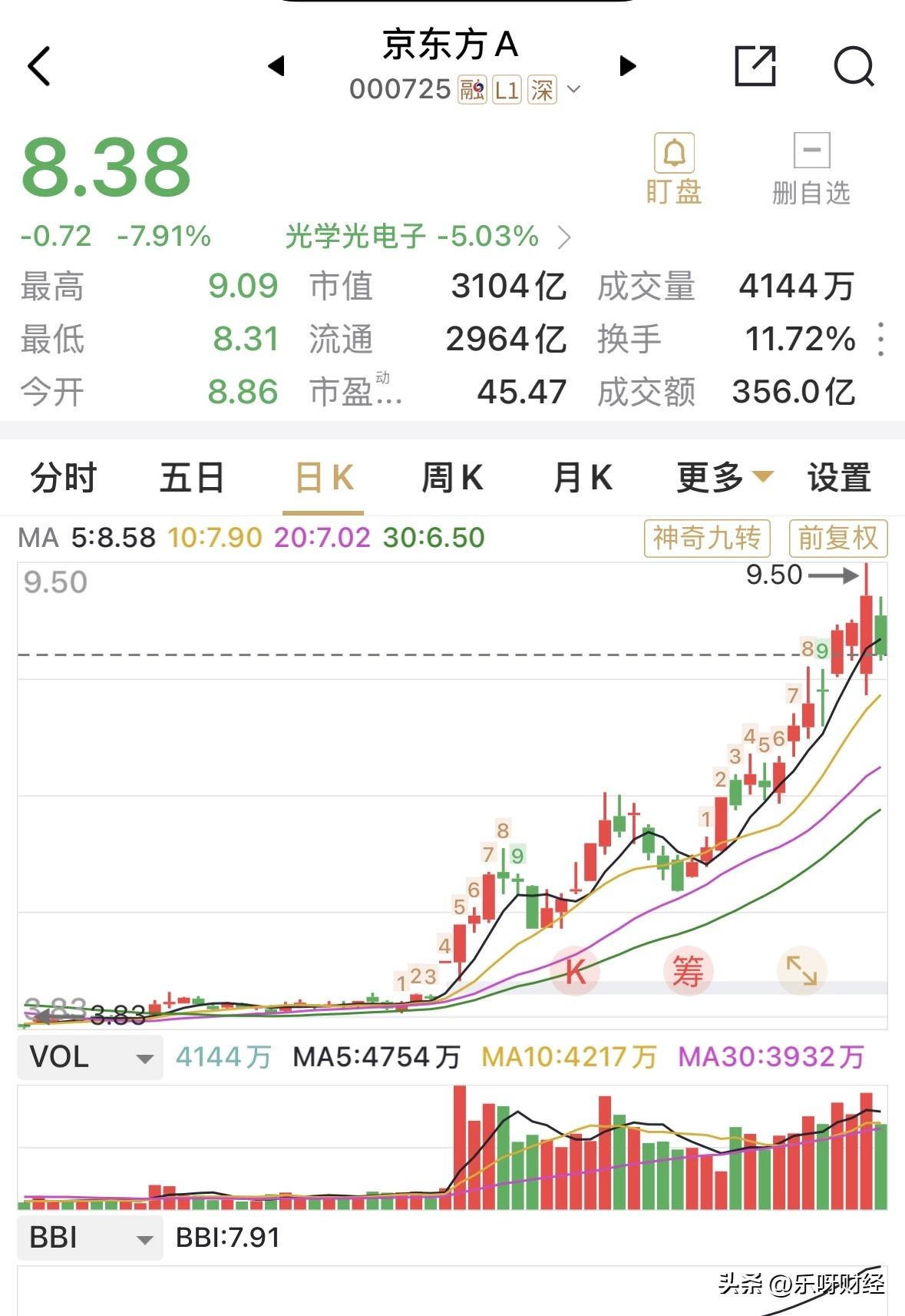 上月底离开的京东方，实在是因为其股价翻倍的原因，今日回来一看，大跌7.9%，收8
