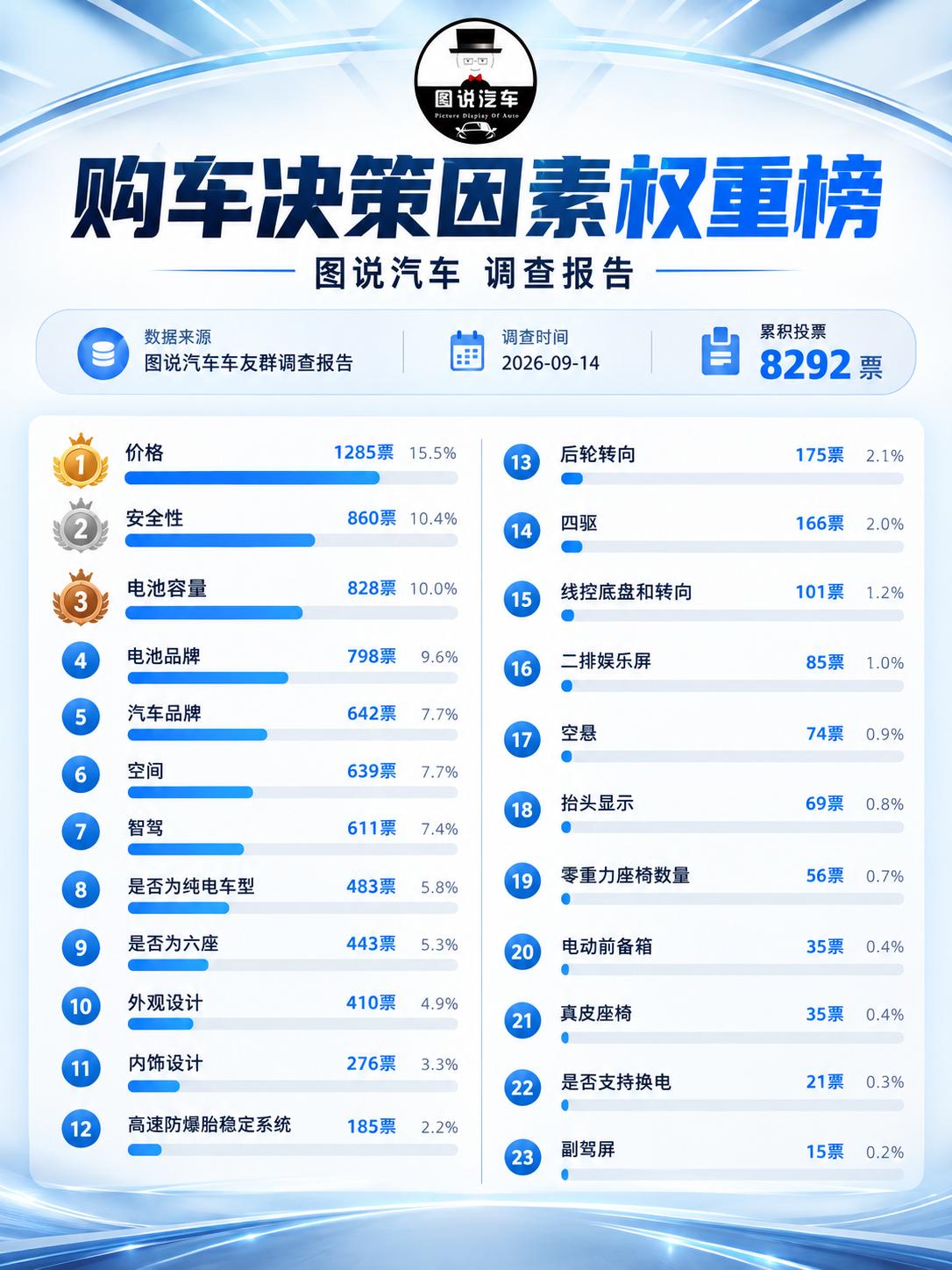 2026年9月，图说车友群最新调研报告《影响购车决策因素权重排行榜前23》