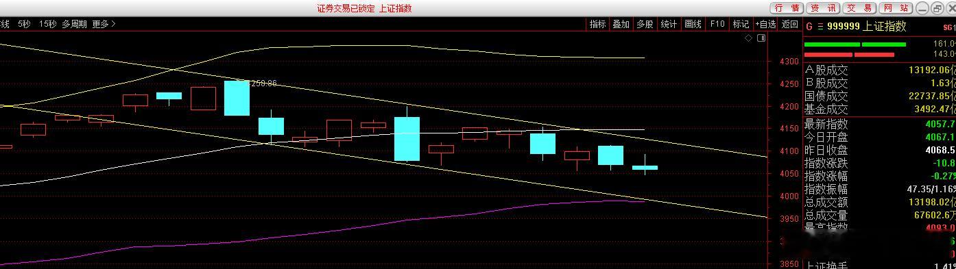 短期大盘走出标准下降通道走势，等啥时候突破这个下降通道并站稳BoLL中轨，再加仓