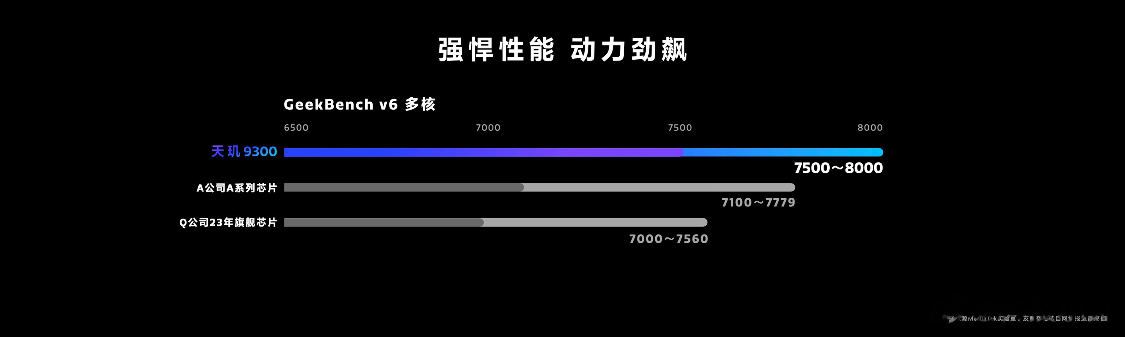 这次的天玑9300跑分是真的牛啊，功耗降低，分值一样是很高。。这表现力太强悍了，