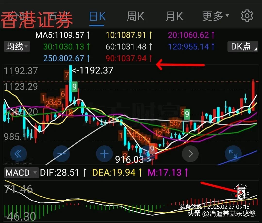 香港证券实现突破，关注。
    香港证券昨天大涨8%，实现突破，看下方日线及周