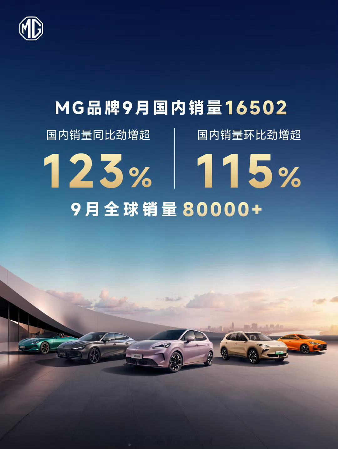 MG4有点强，MG在9月国内销量 ‌16,502台‌，同比 ‌+123%‌，环比