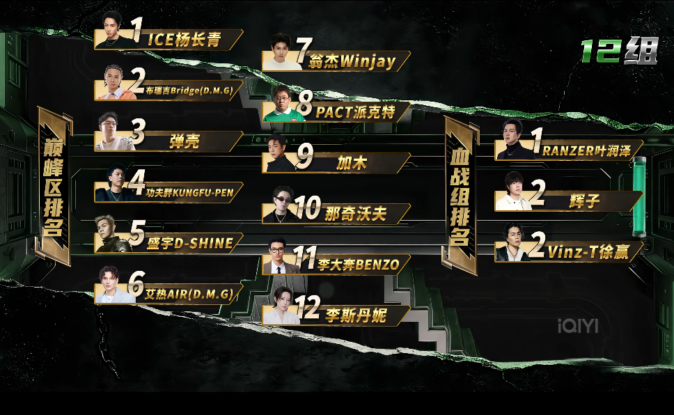 说唱巅峰对决1v1战火升级 《巅峰》第一轮排名公布！ICE第一！ 