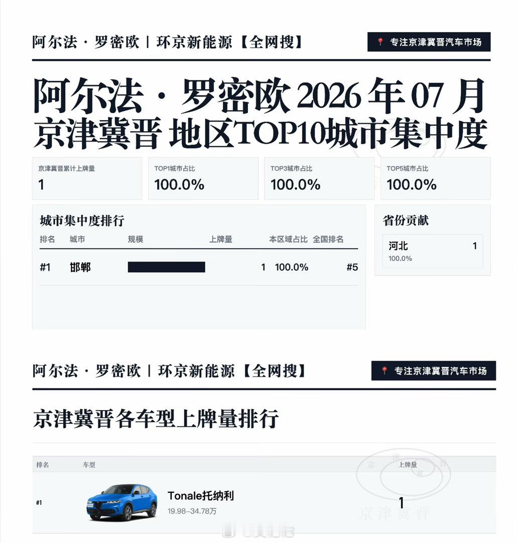 人家汽车品牌都发七八月全国销量几万台我们阿罗不一样 要分地区说[酷]京津冀晋7月