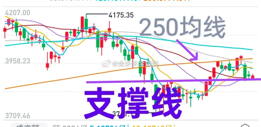 A股：从整体上看，多头略占优势！本周就看两条线，一条是MA250均线，一条是支撑