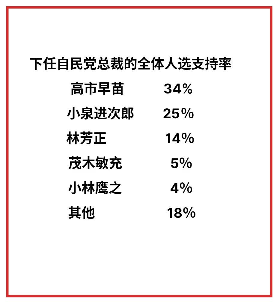 根据日本最新的民调数据，在关于谁最适合担任自民党新总裁的公众意见中，前经济安全保