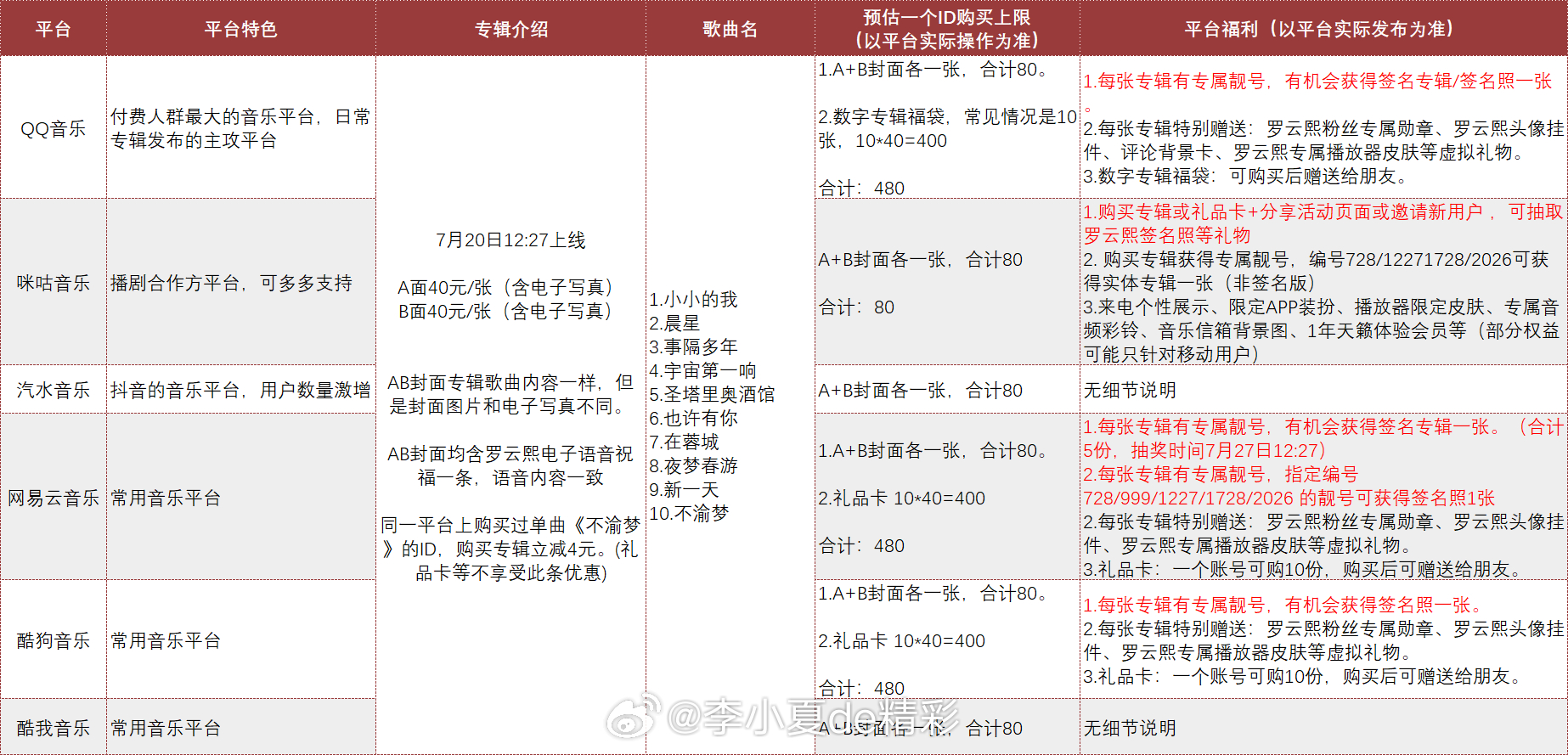 这个总结很好，新专辑发售各平台政策一目了然！兔兔们，预备备买起来！罗云熙新专辑小