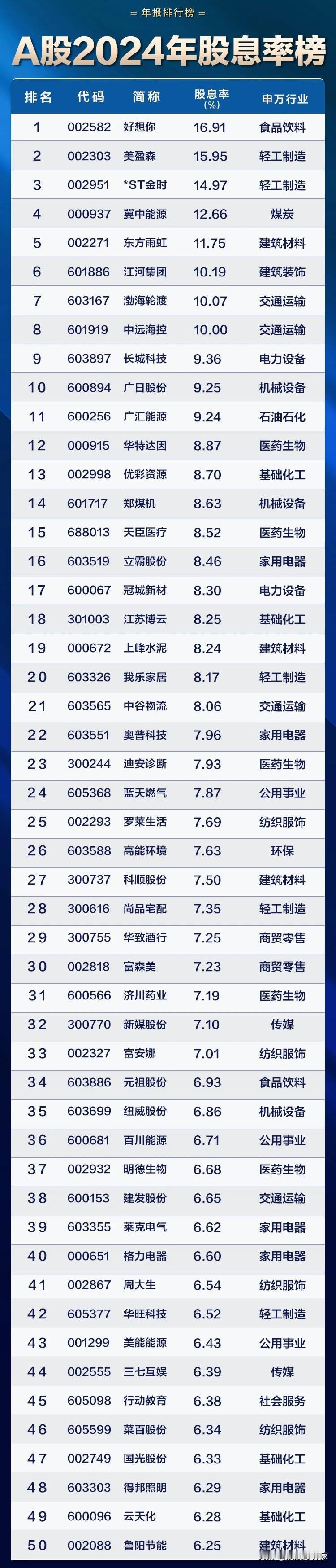 A股2024年股息率TOP50