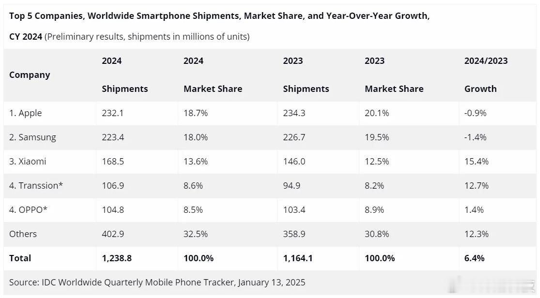2024年全年，全球智能手机出货量TOP 5：1、苹果，2.321亿台，18.7