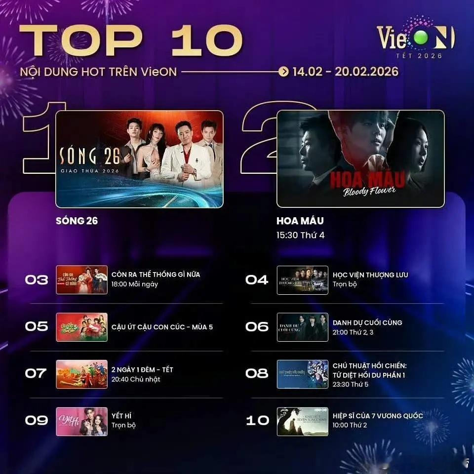 《成何体统》在越南平台热度超高，王楚然与丞磊凭借该剧拿下播放量TOP3 