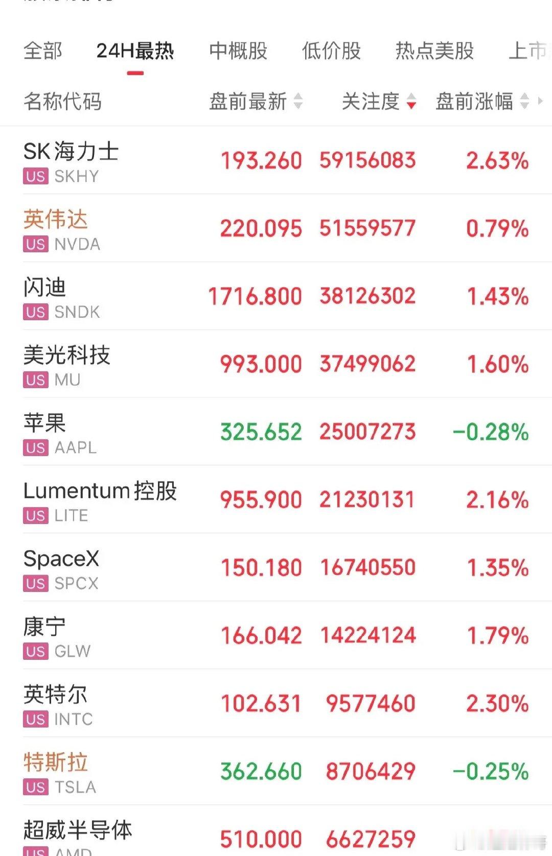美股确实强啊！完全不受影响，盘前存储芯片、光通信、半导体普涨！美国8月CPI数据
