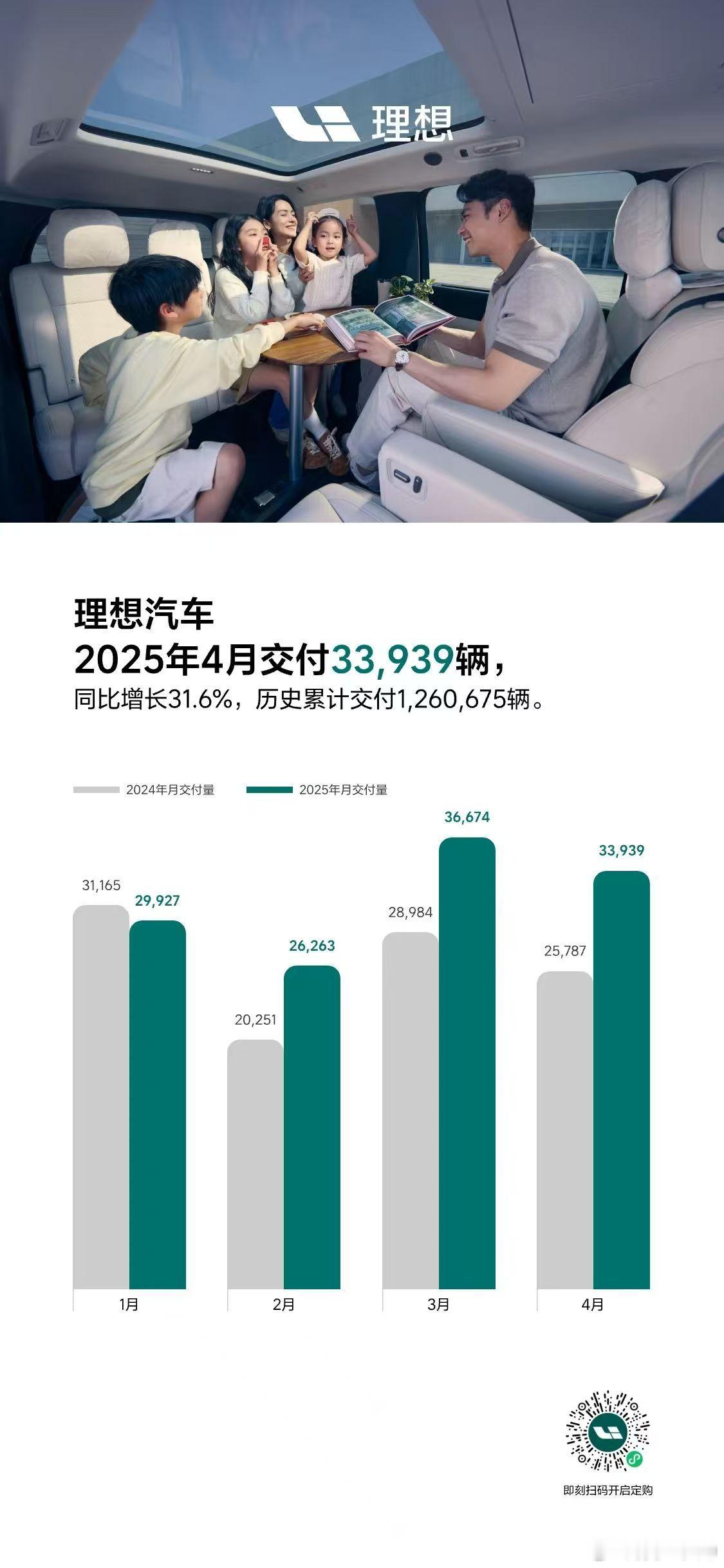 理想汽车4月交付33939辆 ​​​