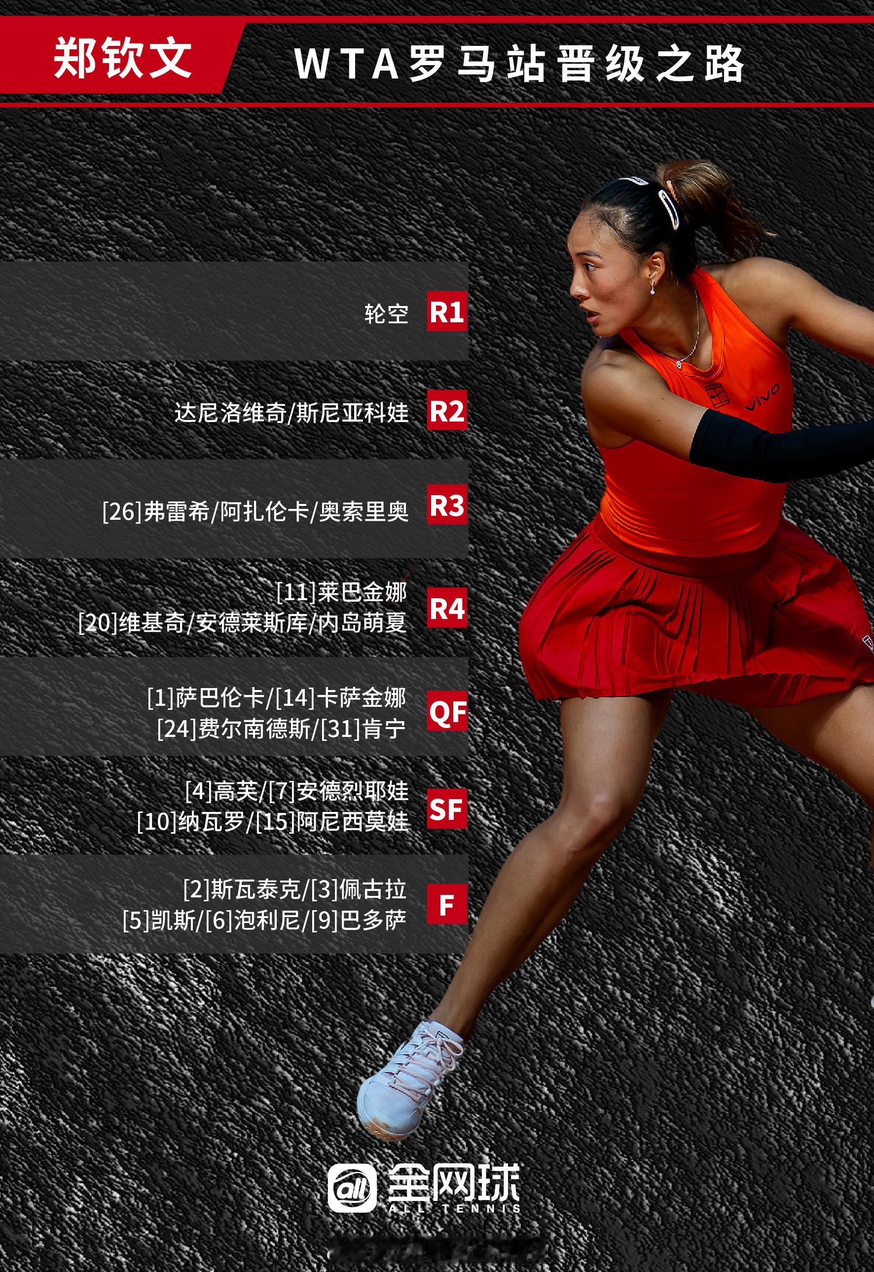 郑钦文WTA1000 罗马站潜在对手一览[围观]来预测一下中国金花本站成绩[思考