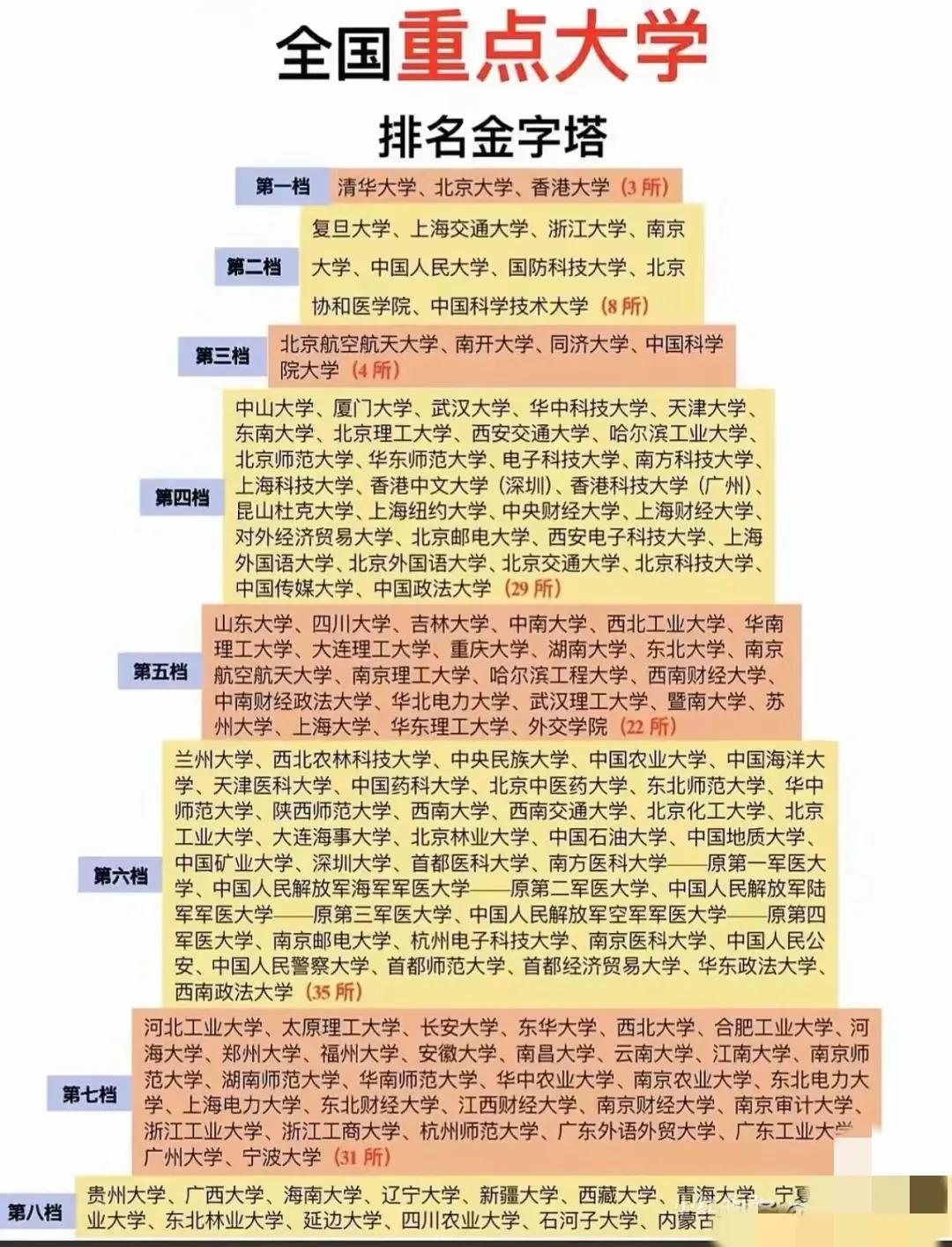 全国重点大学
排名“金字塔”，共8个档次：同济大学在第三档，领先华科，南理工第5