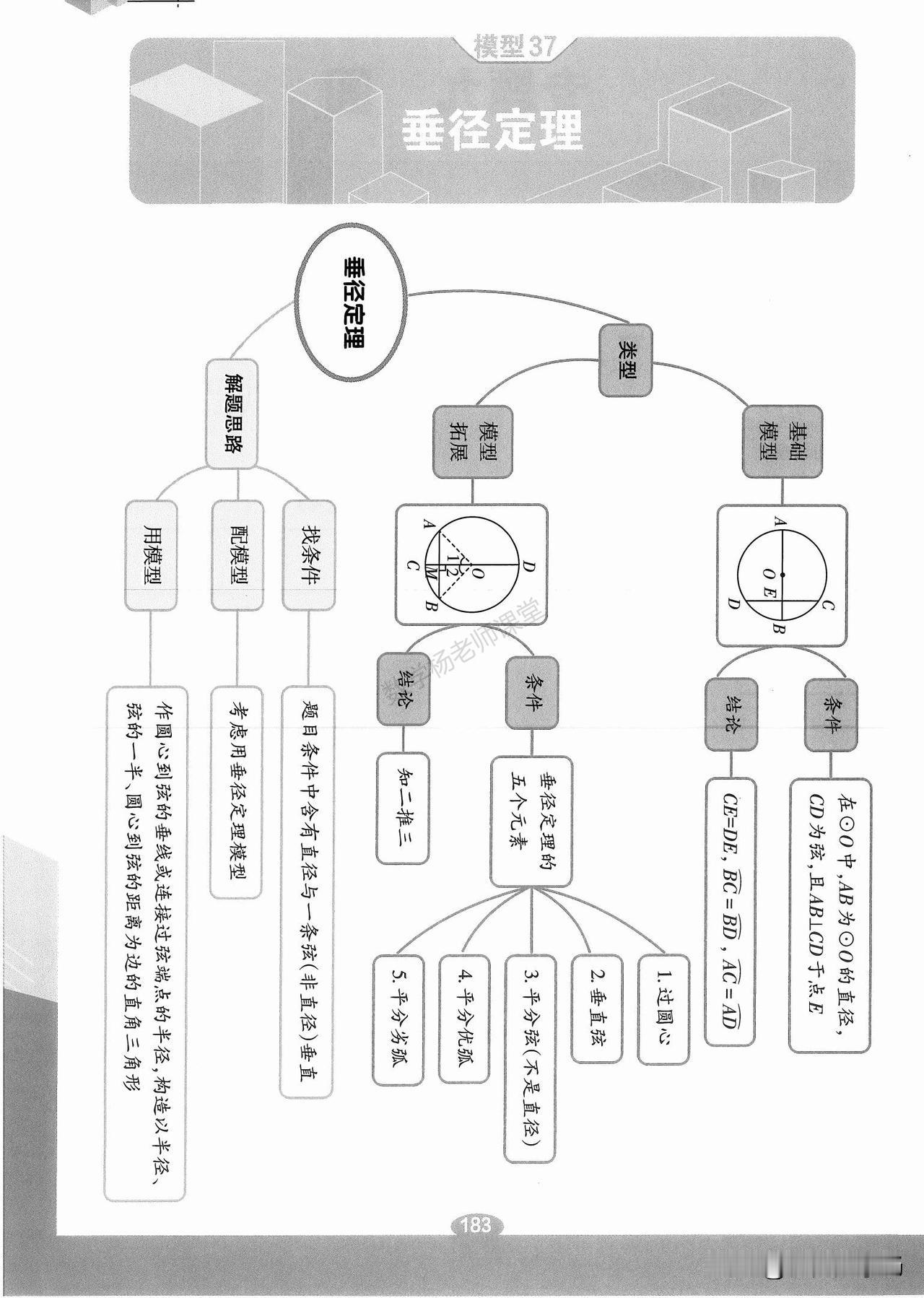 初三数学培优——圆中常见必备模型总结
1、垂径定理
2、双切线模型
3、四点共圆