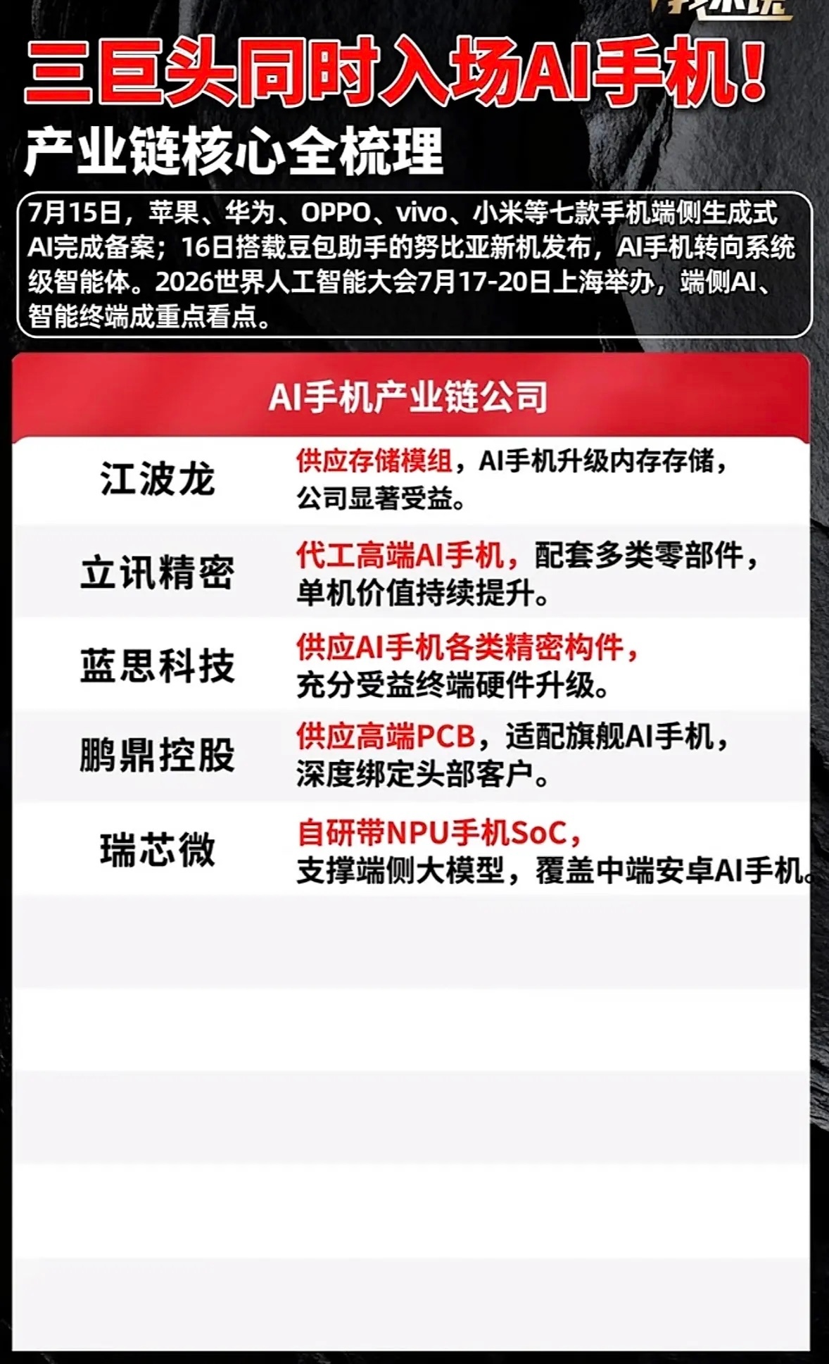 AI手机产业大爆发！揭秘产业链核心公司！AI手机产业最近大爆发，这背后的产业链核